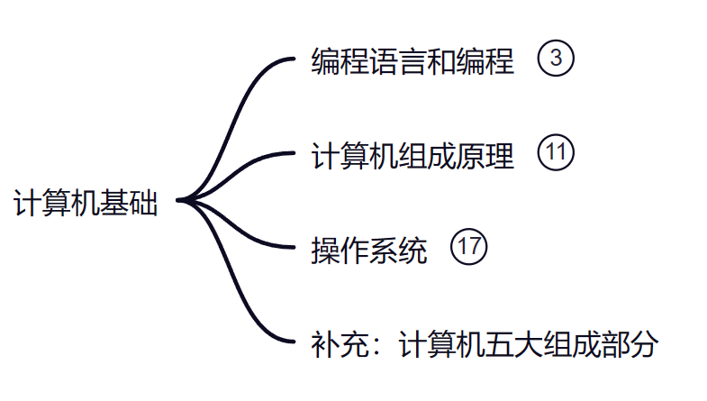 Python基础阶段分类标准-内容概要-02-计算机基础