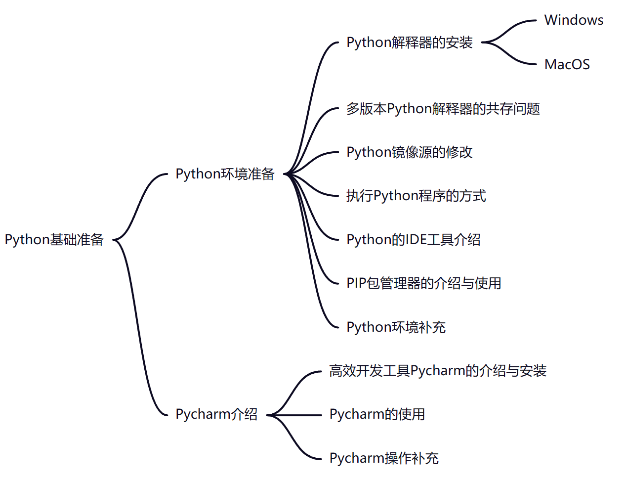 Python基础阶段分类标准-内容概要-04-python基础准备